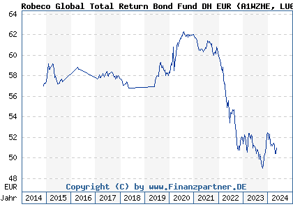 Chart: Robeco Global Total Return Bond Fund DH EUR (A1WZHE LU0934195610)