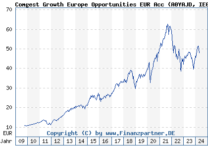 Chart: Comgest Growth Europe Opportunities EUR Acc (A0YAJD IE00B4ZJ4188)