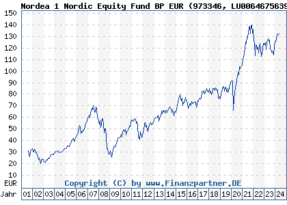 Chart: Nordea 1 Nordic Equity Fund BP EUR (973346 LU0064675639)