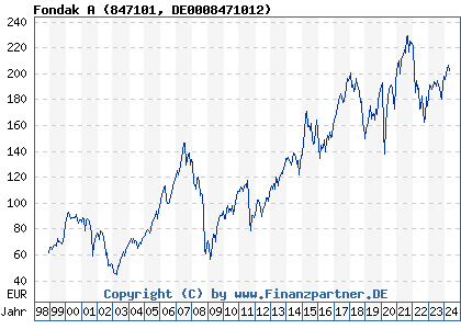 Chart: Fondak A (847101 DE0008471012)