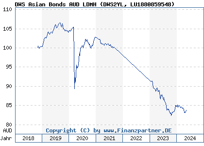 Chart: DWS Asian Bonds AUD LDMH (DWS2YL LU1880859548)