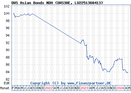 Chart: DWS Asian Bonds NDH (DWS3AE LU2251360413)