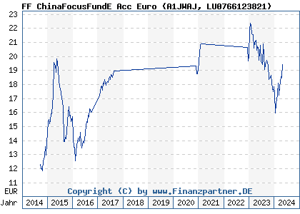 Chart: FF ChinaFocusFundE Acc Euro (A1JWAJ LU0766123821)