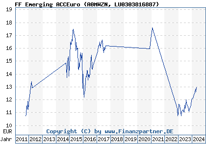 Chart: FF Emerging ACCEuro (A0MWZN LU0303816887)