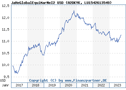 Chart: JaHeGlobalEquiMarNeI2 USD (A2DKYK LU1542613549)