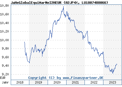 Chart: JaHeGlobalEquiMarNeI2HEUR (A2JP4X LU1807488066)