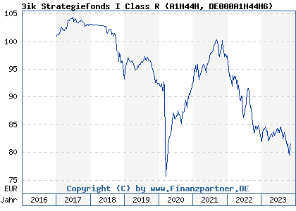 Chart: 3ik Strategiefonds I Class R (A1H44H DE000A1H44H6)