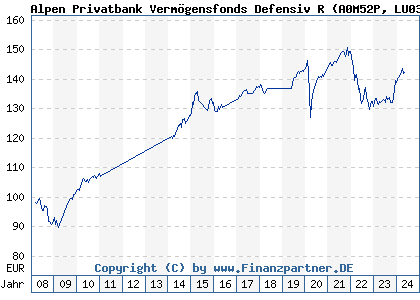 Chart: Alpen Privatbank Vermögensfonds Defensiv R (A0M52P LU0327378468)