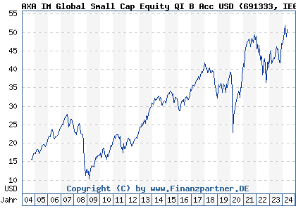 Chart: AXA IM Global Small Cap Equity QI B Acc USD (691333 IE0004324657)