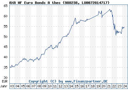 Chart: AXA WF Euro Bonds A thes (988238 LU0072814717)