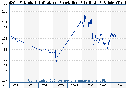 Chart: AXA WF Global Inflation Short Dur Bds A th EUR hdg 95% (A2ADTQ LU1353950725)