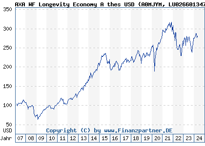 Chart: AXA WF Longevity Economy A thes USD (A0MJYM LU0266013472)