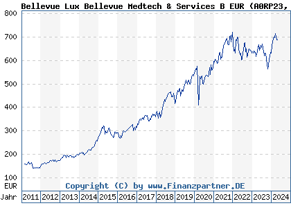 Chart: Bellevue Lux Bellevue Medtech & Services B EUR (A0RP23 LU0415391431)