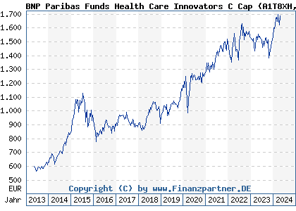 Chart: BNP Paribas Funds Health Care Innovators C (A1T8XH LU0823416762)