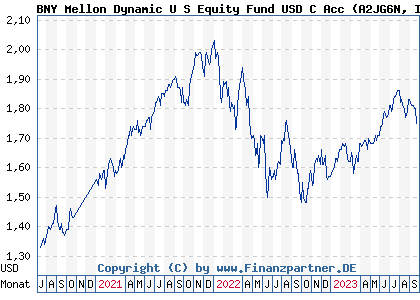 Chart: BNY Mellon Dynamic U S Equity Fund USD C Acc (A2JG6N IE00BYZ8X749)