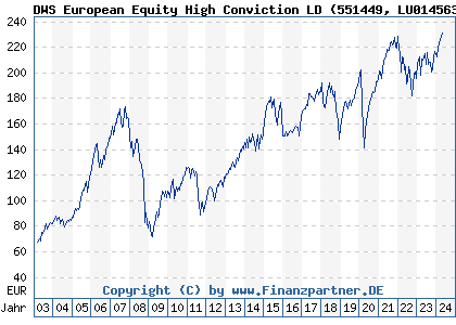 Chart: DWS European Equity High Conviction LD (551449 LU0145634662)