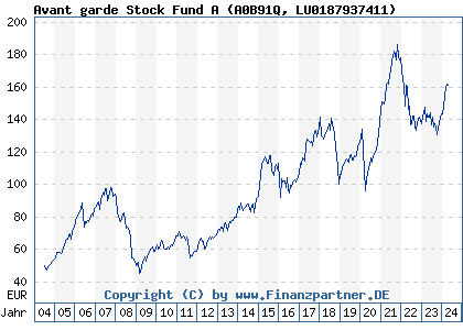 Chart: Fidecum avant garde Stock Fund A (A0B91Q LU0187937411)