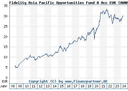Chart: Fidelity Asia Pacific Opportunities Fund A Acc EUR (A0NFGE LU0345361124)