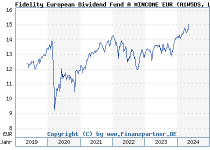 Chart: Fidelity European Dividend Fund A MINCOME EUR (A1W5DS LU0857700040)