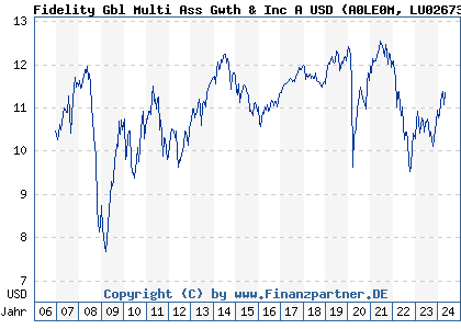 Chart: Fidelity Gbl Multi Ass Gwth & Inc A USD (A0LE0M LU0267386521)