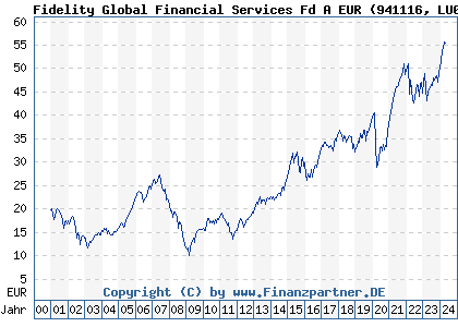 Chart: Fidelity Global Financial Services Fd A EUR (941116 LU0114722498)