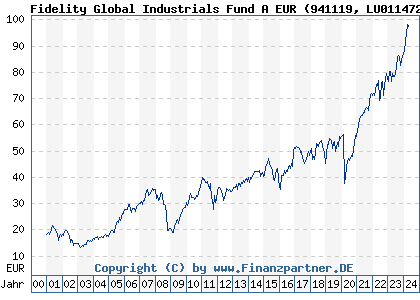 Chart: Fidelity Global Industrials Fund A EUR (941119 LU0114722902)