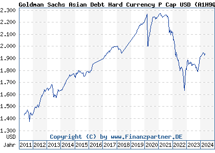 Chart: Goldman Sachs Asian Debt Hard Currency P Cap USD (A1H9Q9 LU0546914168)