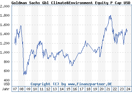 Chart: Goldman Sachs Gbl Climate&Environment Equity P Cap USD (657652 LU0119199791)