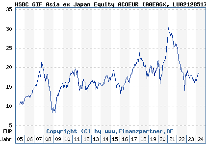 Chart: HSBC GIF Asia ex Japan Equity ACOEUR (A0EAGX LU0212851702)