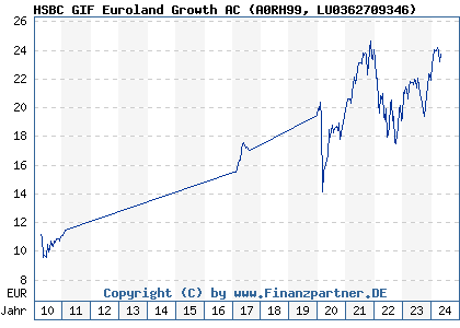 Chart: HSBC GIF Euroland Growth AC (A0RH99 LU0362709346)