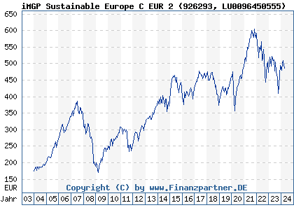 Chart: iMGP Sustainable Europe C EUR 2 (926293 LU0096450555)