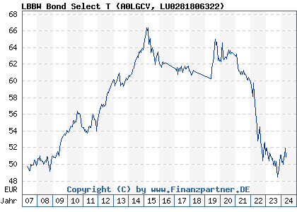Chart: LBBW Bond Select T (A0LGCV LU0281806322)