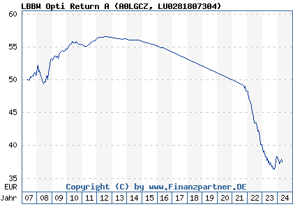 Chart: LBBW Opti Return A (A0LGCZ LU0281807304)