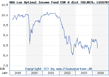 Chart: M&G Lux Optimal Income Fund EUR A dist (A2JRC9 LU1670724456)