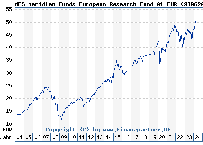 Chart: MFS Meridian Funds European Research Fund A1 EUR (989620 LU0094557526)
