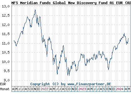 Chart: MFS Meridian Funds Global New Discovery Fund A1 EUR (A2QBK1 LU2219428682)