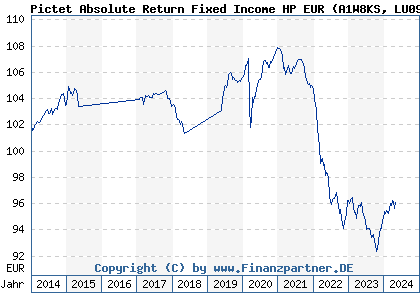 Chart: Pictet Absolute Return Fixed Income HP EUR (A1W8KS LU0988402730)
