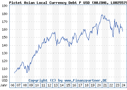 Chart: Pictet Asian Local Currency Debt P USD (A0J3H6 LU0255797556)