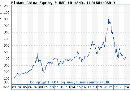 Chart: Pictet China Equity P USD (914340 LU0168449691)
