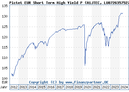 Chart: Pictet EUR Short Term High Yield P (A1JTEC LU0726357527)