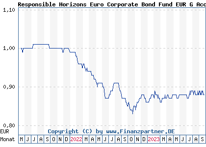 Chart: Responsible Horizons Euro Corporate Bond Fund EUR G Acc (A2QSFW IE00BKWGFL17)