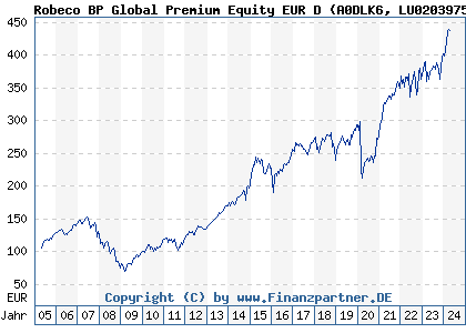 Chart: Robeco BP Global Premium Equity EUR D (A0DLK6 LU0203975437)