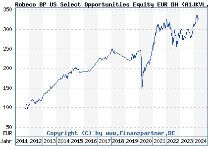 Chart: Robeco BP US Select Opportunities Equity EUR DH (A1JKVL LU0674140040)