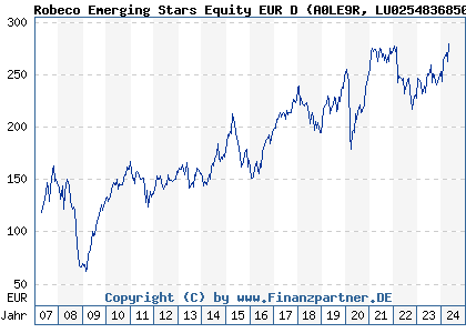 Chart: Robeco Emerging Stars Equity EUR D (A0LE9R LU0254836850)
