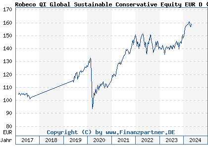 Chart: Robeco QI Global Sustainable Conservative Equity EUR D (A2DJLX LU1520981892)