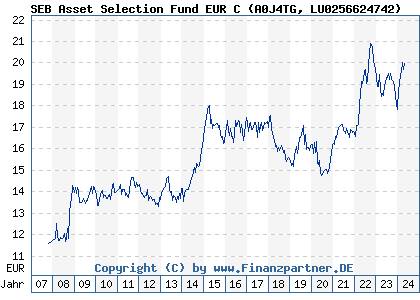 Chart: SEB Asset Selection Fund EUR C (A0J4TG LU0256624742)