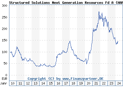 Chart: Structured Solutions Next Generation Resources Fd A (HAFX4V LU0470205575)
