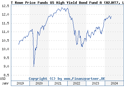 Chart: T Rowe Price Funds US High Yield Bond Fund A (A2JHT7 LU1697876628)