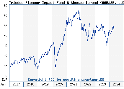 Chart: Triodos Pioneer Impact Fund R thesaurierend (A0RJ3B LU0278272843)