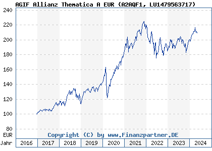 Chart: AGIF Allianz Thematica A EUR (A2AQF1 LU1479563717)